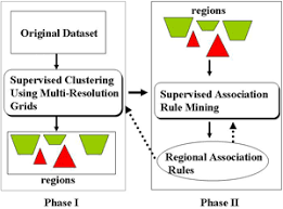 Association rule mining, Association rules mining in vertically partitioned databases, association rules recommendation systems, association rule mining exercises and answers